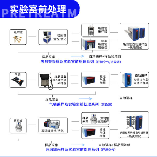 青島環(huán)控實(shí)驗(yàn)室前處理