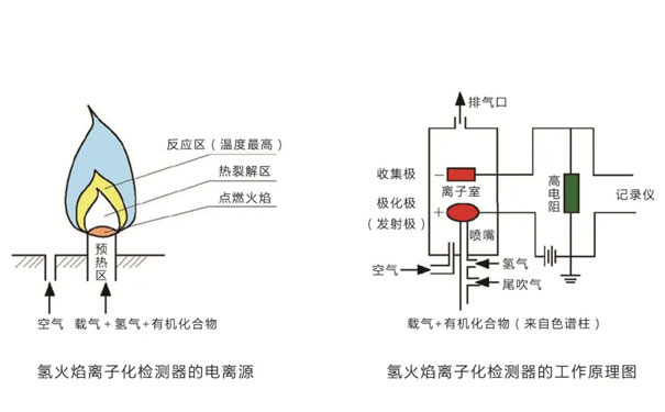 FID氫火焰離子化檢測器工作原理