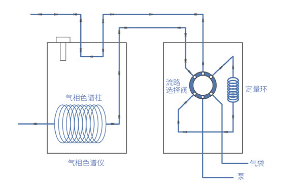 氣袋自動進樣器工作原理及流程