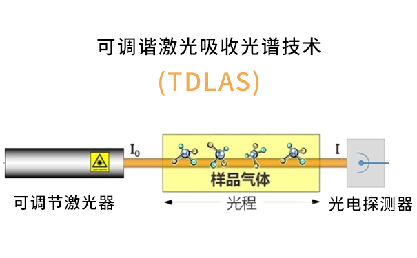 TDLAS檢測(cè)溫室氣體原理